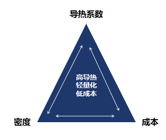 六方氮化硼：如何打破导热复合材料的“不可能三角”